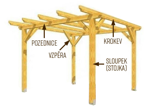 Doporučené profily materiálu na pergolu